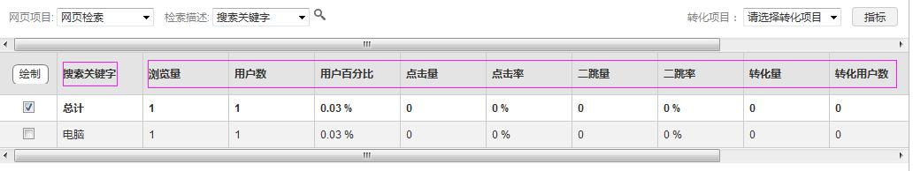 网站运营优化分析：从核心页面及站内搜索说起