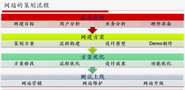 网站策划专题讨论：如何策划建设一个成功的网站！