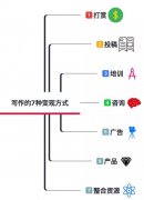 内容创作时代，写作变现的7种有效方式，收藏！