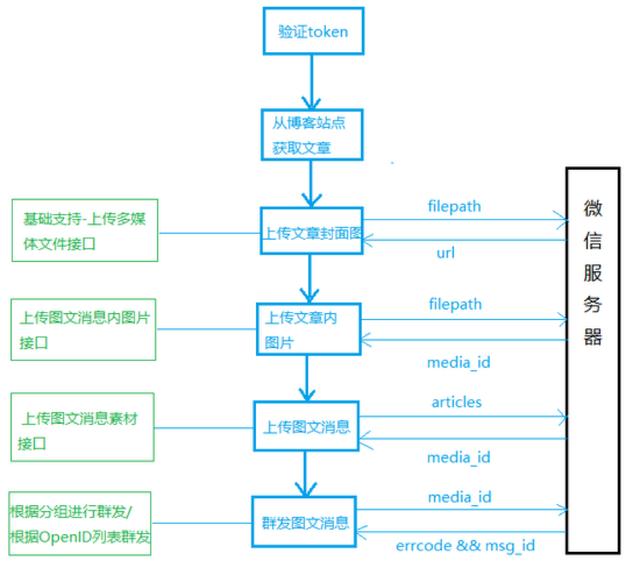 微信公众号开发简介(非小程序)