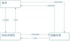 小程序页面层级与跳转逻辑的设计