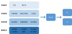 基于SKU的页面快速搭建工具设计