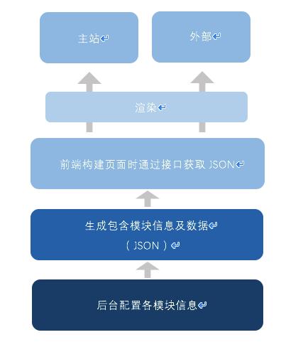 基于SKU的页面快速搭建工具设计