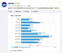 人均刚下飞机人在美国都是虚的，这72.8%的中国网民才是真的