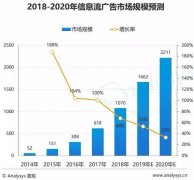 原来信息流广告这样投放，可以增长180%的线索率