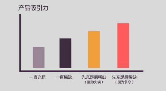 网络营销中你不得不懂的——饥饿营销