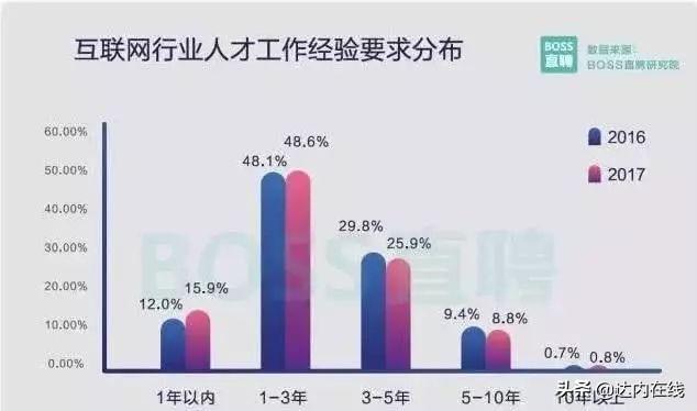 别人都在裁员，而唯有他却在升职？IT人才供不应求！