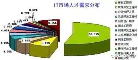 别人都在裁员，而唯有他却在升职？IT人才供不应求！