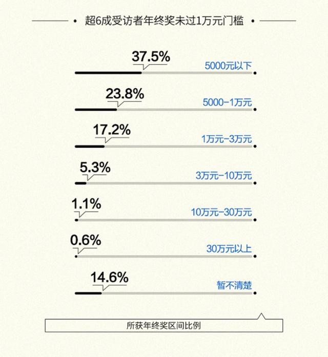 年终奖拿了吗？调查报告：超6成受访者未过万元