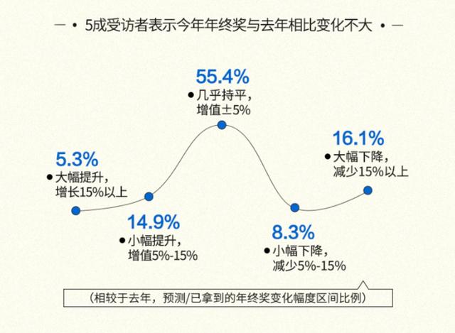 年终奖拿了吗？调查报告：超6成受访者未过万元