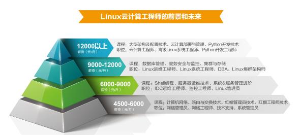 近年来，为何Linux程序员市场需求暴增？