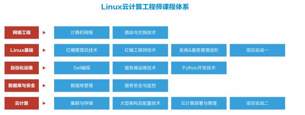 近年来，为何Linux程序员市场需求暴增？