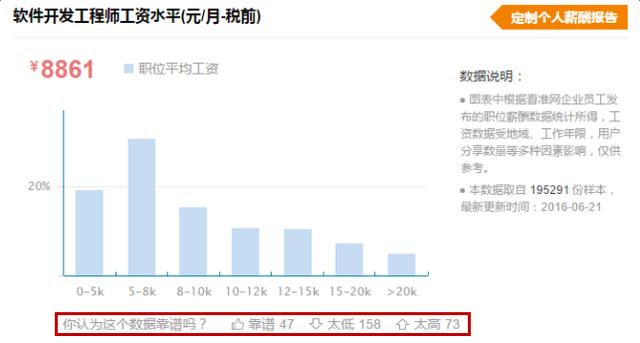 程序员的工资到底有多高？