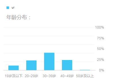 深扒“被泡沫”的VR，及国内VR收入现状