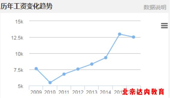 3个步骤了解Java及Java行业现状、薪资