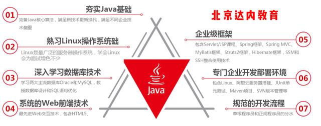 有哪些能力的Java程序员才是被企业最需要的呢？