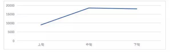 新手如何快速掌握竞价数据分析？（附4种常用方法）