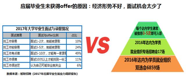 795万高校毕业生创历史新高，2017届毕业生就业近况几何？