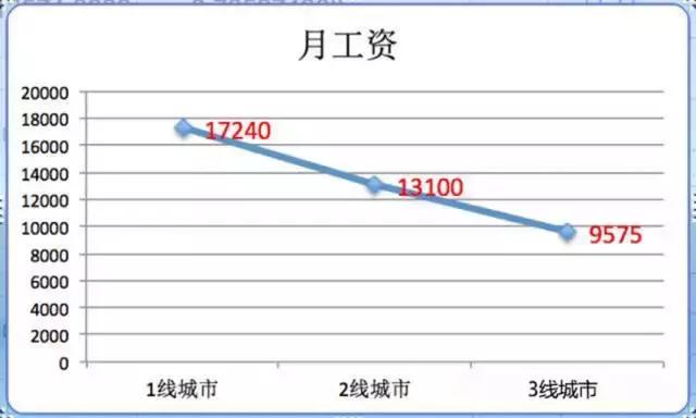 达内专家：国内软件测试行业薪资大解密！