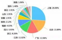 国内软件测试行业薪资大解密！