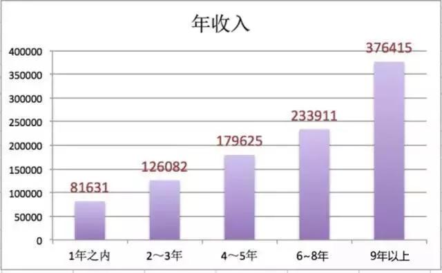 达内专家：国内软件测试行业薪资大解密！