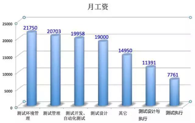 达内专家：国内软件测试行业薪资大解密！