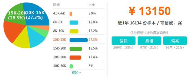 达内专家解密，Web前端行业薪资大起底