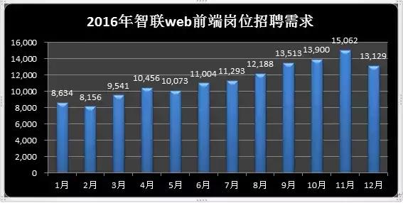 达内专家解密，Web前端行业薪资大起底