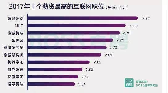 AI人才需求翻倍，互联网行业平均薪酬1万多