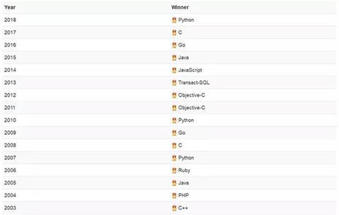 TIOBE8月编程语言排行榜：铁三角不在，新贵Python稳稳上位
