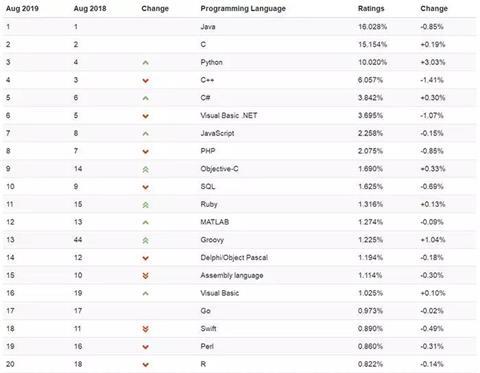 TIOBE8月编程语言排行榜：铁三角不在，新贵Python稳稳上位