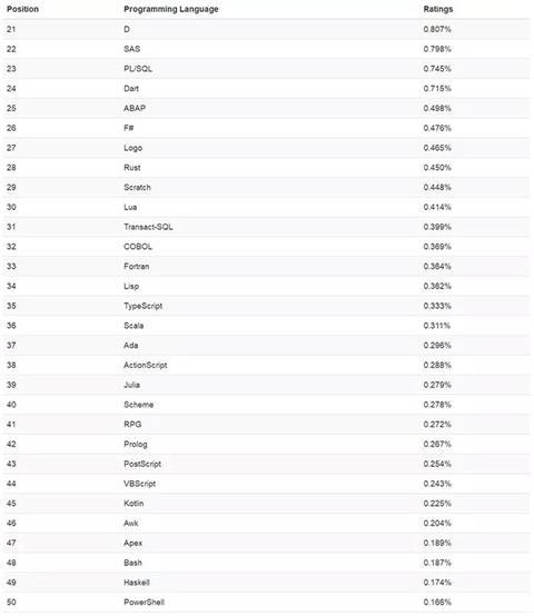 TIOBE8月编程语言排行榜：铁三角不在，新贵Python稳稳上位