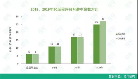 90后程序员职场报告：平均月薪近20000元