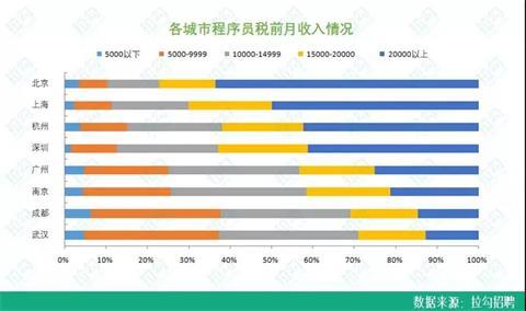 90后程序员职场报告：平均月薪近20000元