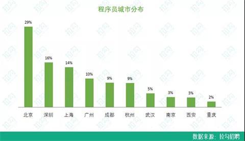 90后程序员职场报告：平均月薪近20000元