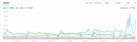 PYPL6月计算机编程排行：Python第一，Kotlin涨幅大