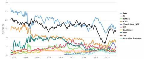成都编程培训学校解读TIOBE 6 月编程语言排行榜