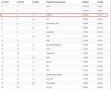 编程培训学校解读TIOBE 6 月编程语言排行榜