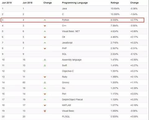 成都编程培训学校解读TIOBE 6 月编程语言排行榜