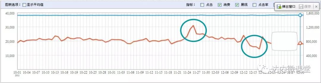 数据分析-投放趋势观察