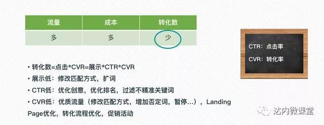 找出主要矛盾 =>转化少