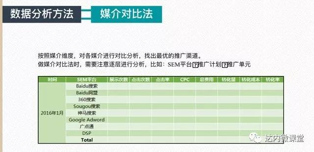 SEM数据分析方法-媒介对比法