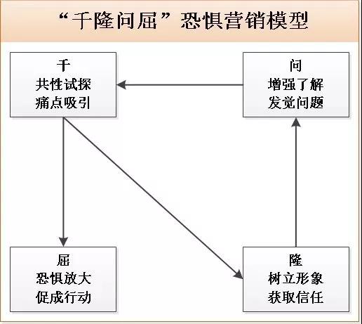 千隆问屈恐惧营销模型