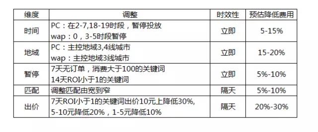 SEM推广策略,不同场景下的SEM推广策略