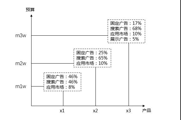 SEM推广策略,不同场景下的SEM推广策略