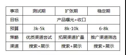 SEM推广策略,不同场景下的SEM推广策略