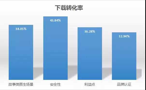 网络营销培训-信息流广告图转化效果对比图