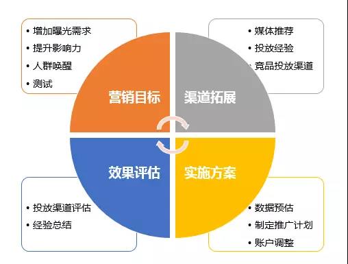 网络营销培训干货分享|新渠道上线投放步骤