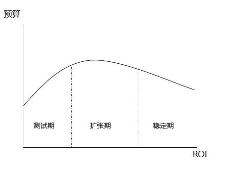 网络营销培训干货分享|ROI与预算情况的坐标轴