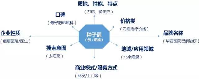 网络营销培训干货分享|详解SEM账户优化